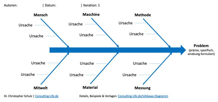 Ishikawa Diagramm Einsatz And Vorlagen Consulting Life