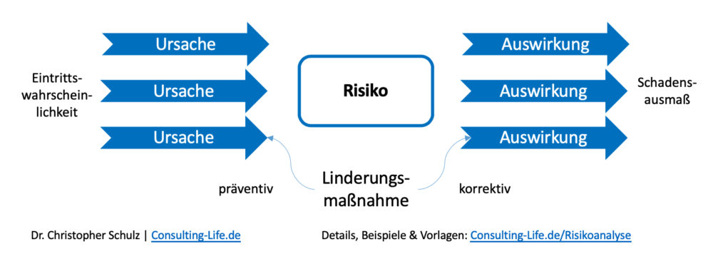 Risikoanalyse - Aufbau, Ablauf & Vorlagen | Consulting LIFE