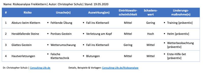 Risikoanalyse - Aufbau, Ablauf & Vorlagen | Consulting LIFE