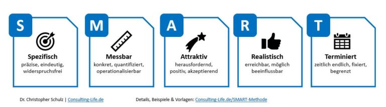 SMART Methode - Aufbau, Einsatz & Vorlagen | Consulting LIFE