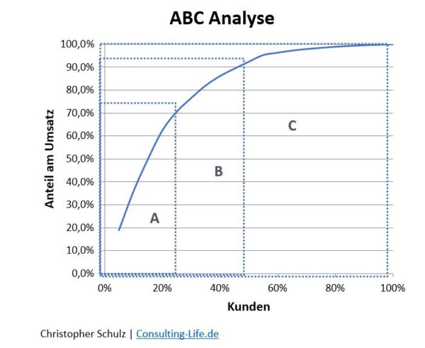 Abc Analyse Aufbau Einsatz And Vorlagen Consulting Life 4082