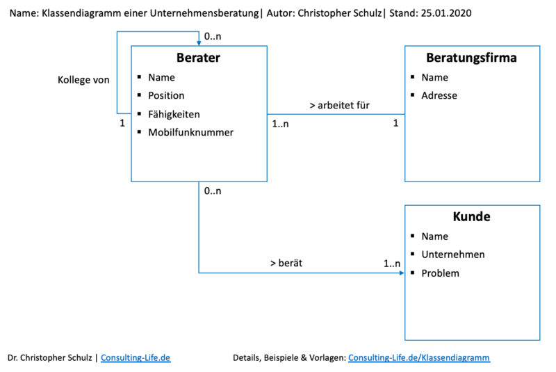 Klassendiagramm - Aufbau, Einsatz & Vorlage | Consulting LIFE