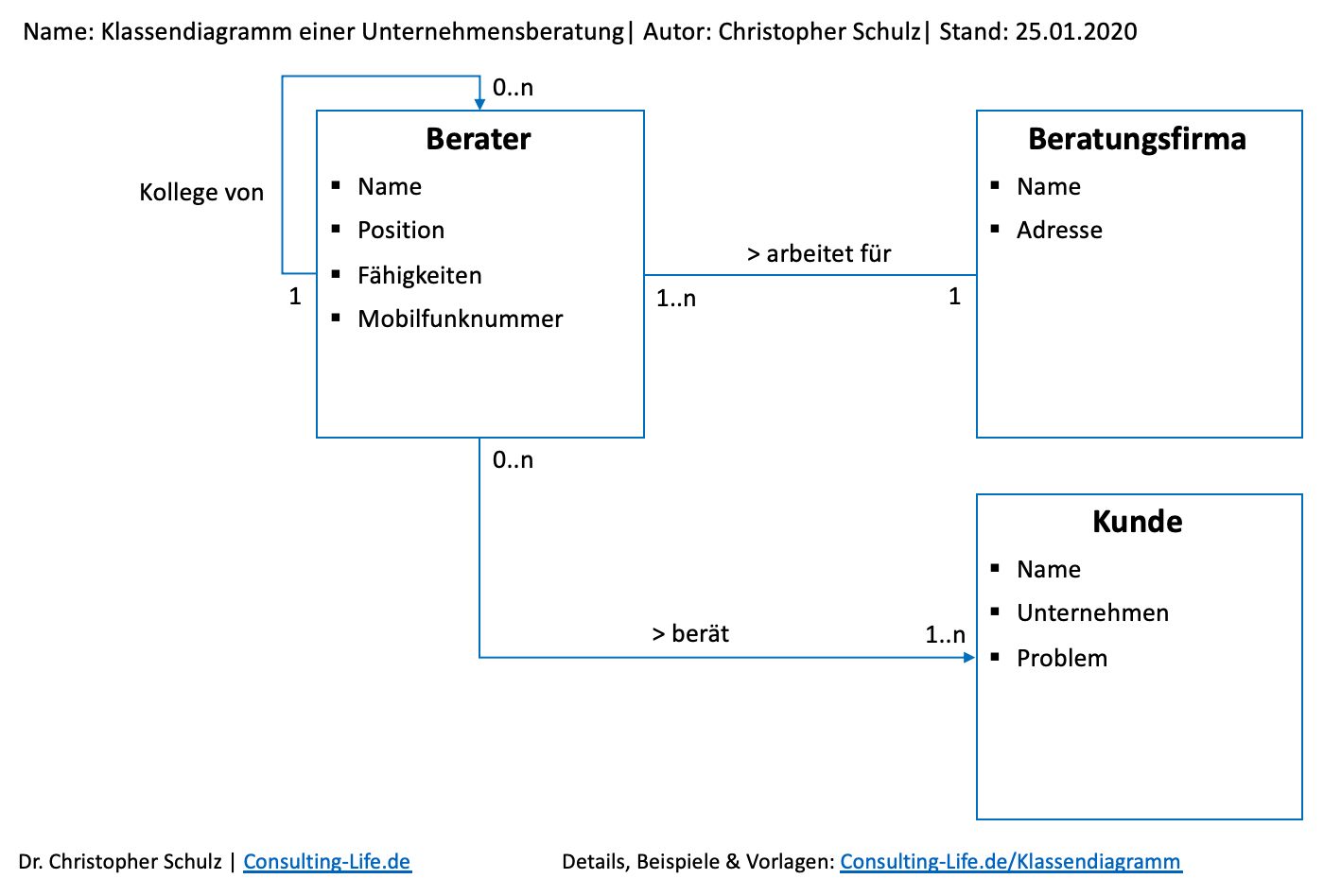 Klassendiagramm Beispiel