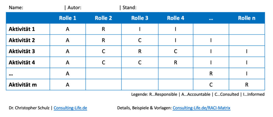 RACI Matrix - Aufbau, Anwendung & Vorlagen | Consulting LIFE