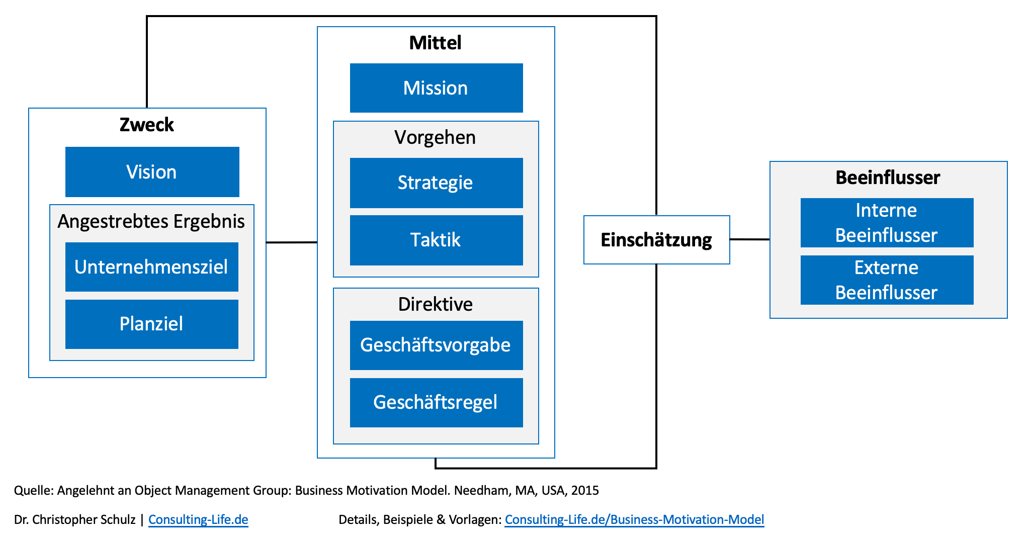 Business Motivation Model - Aufbau & Vorlage | Consulting LIFE