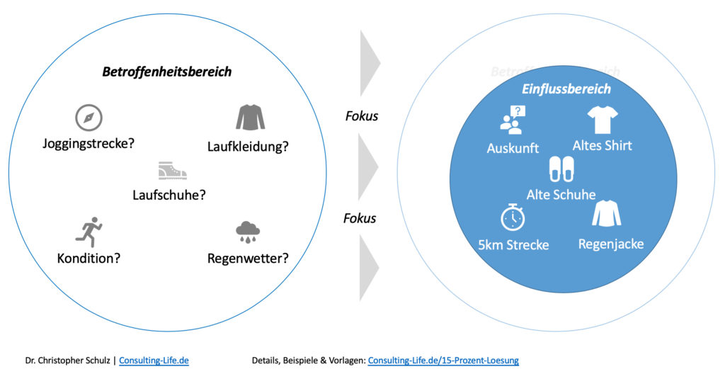 covey Einflussbereich