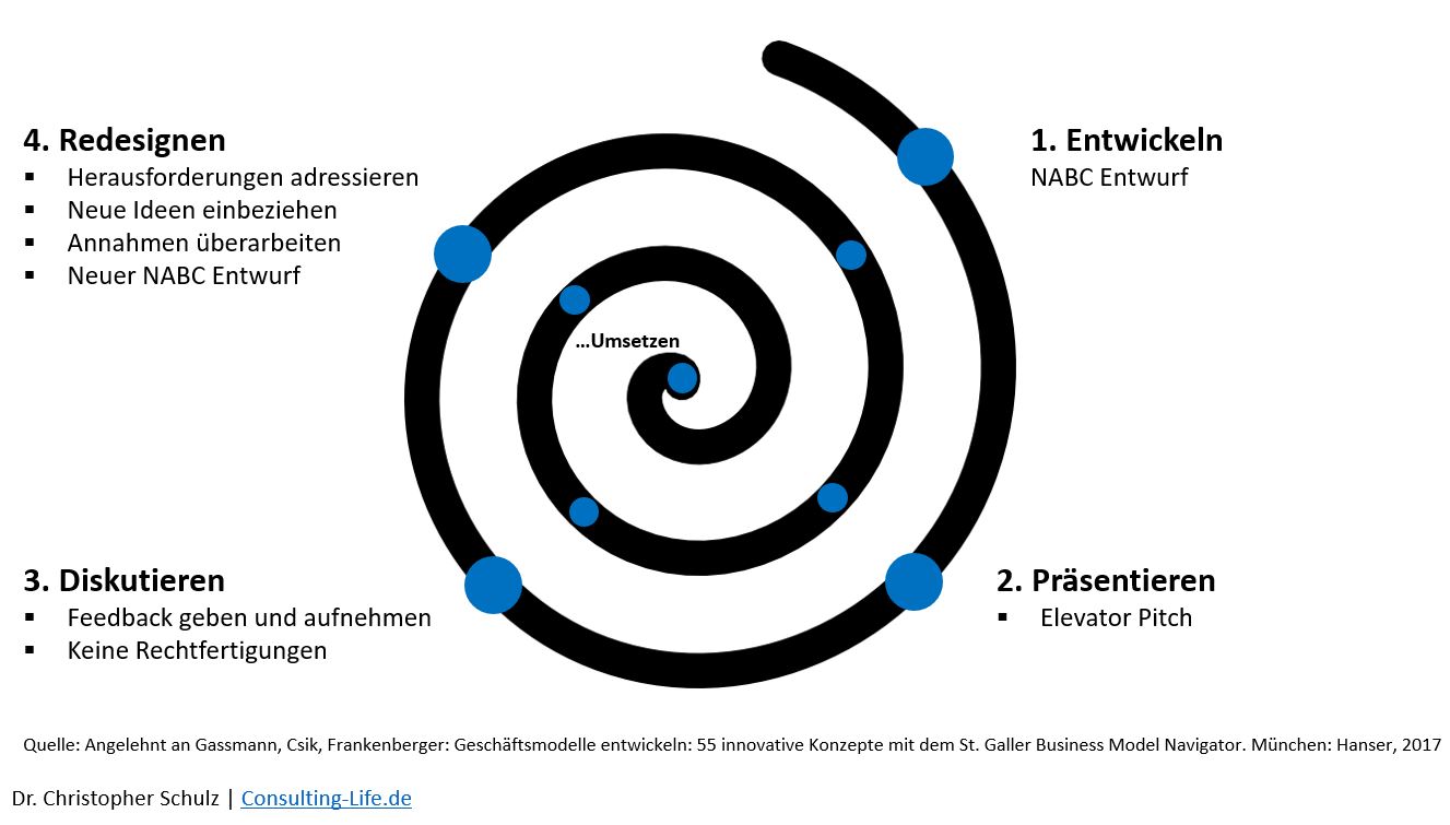 NABC Methode - Aufbau, Einsatz & Vorlagen | Consulting LIFE