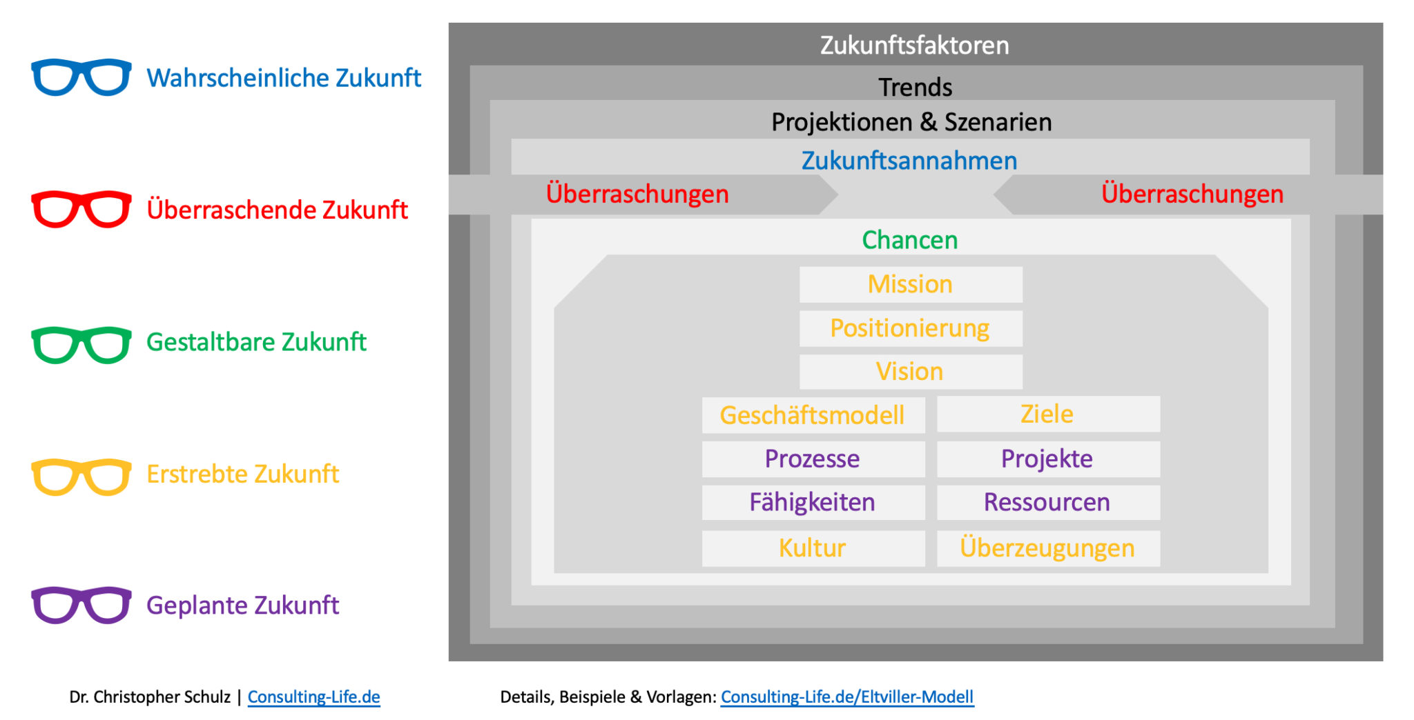 Eltviller Modell - Aufbau, Vorgehen & Vorlagen | Consulting LIFE