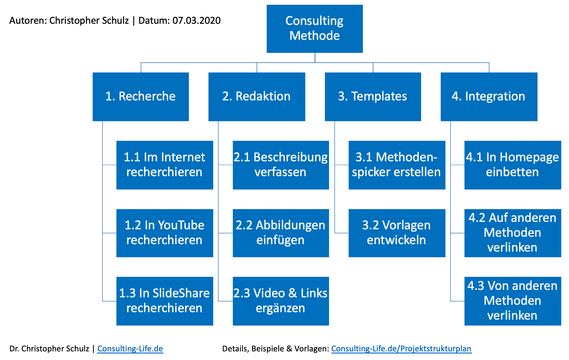 Projektstrukturplan - Aufbau, Tipps & Vorlagen | Consulting LIFE