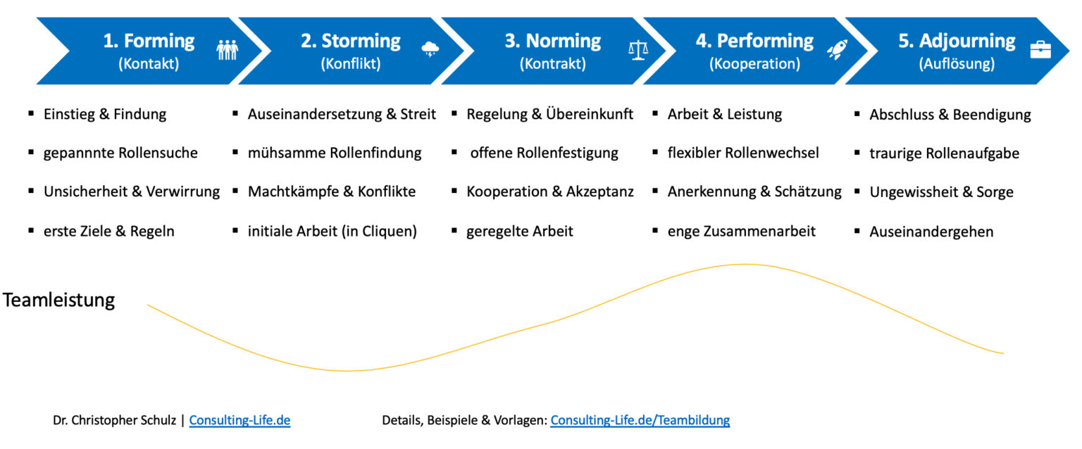 Teambildung Nach Tuckman - Ablauf & Vorlage | Consulting LIFE