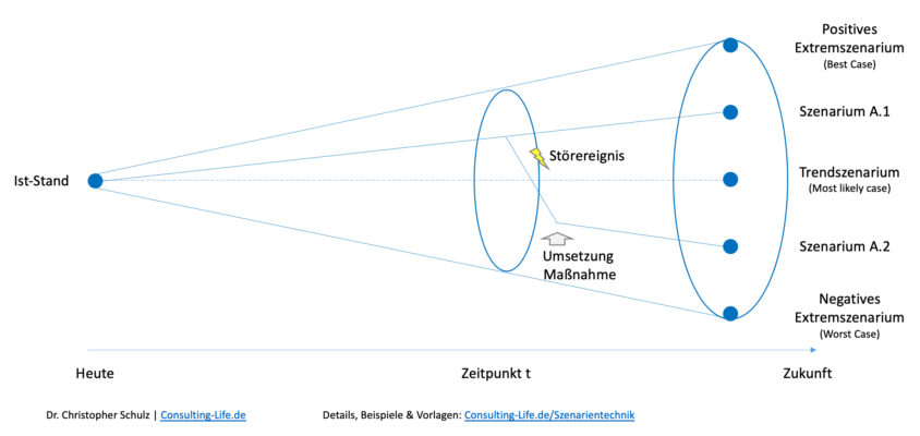 Szenarientechnik - Aufbau, Einsatz & Vorlage | Consulting LIFE