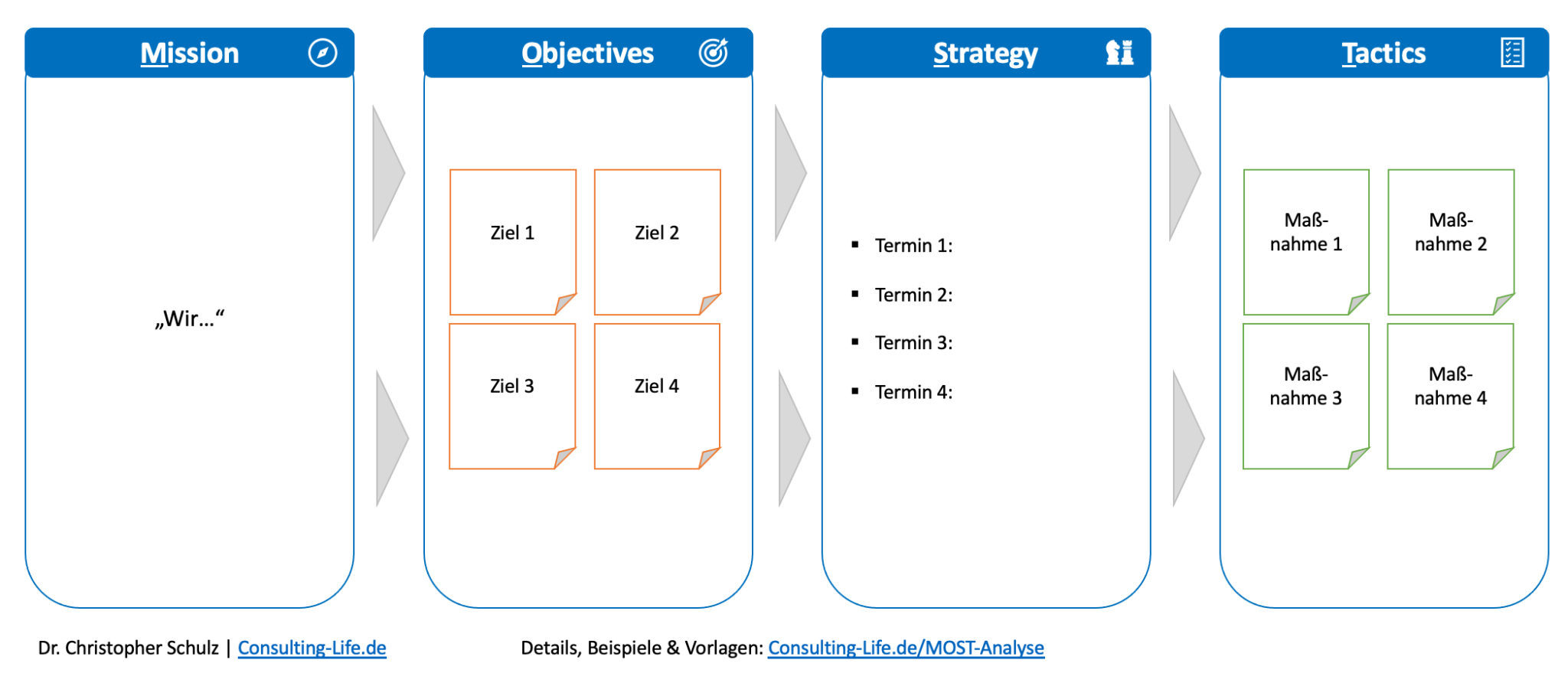 Most Analyse Aufbau Ablauf And Vorlagen Consulting Life 5931