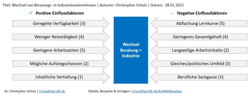 Kraftfeldanalyse Aufbau Einsatz And Vorlagen Consulting Life 4510