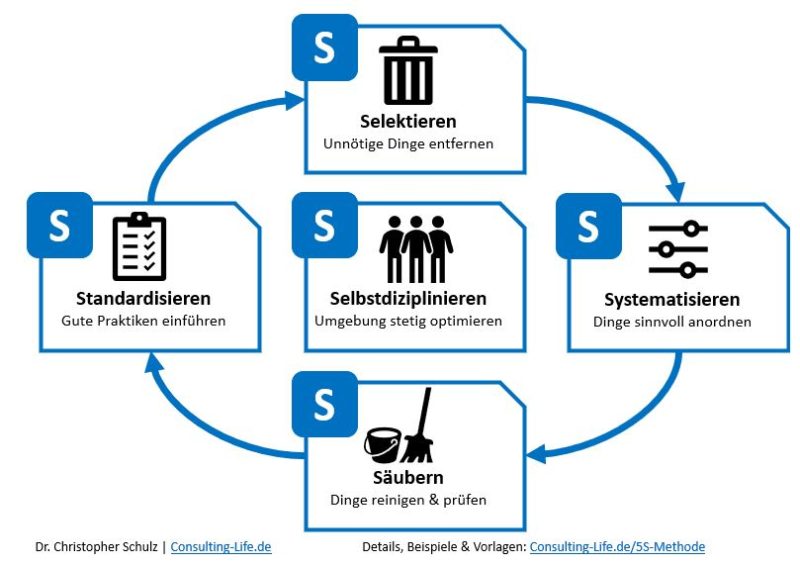 5S Methode - Aufbau, Einsatz & Vorlagen | Consulting LIFE