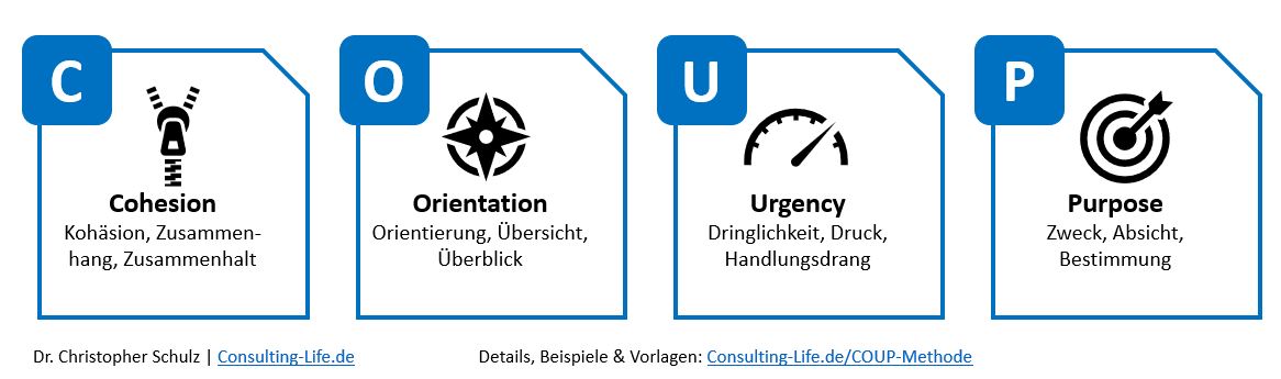 COUP Methode - Aufbau, Einsatz & Vorlagen | Consulting LIFE