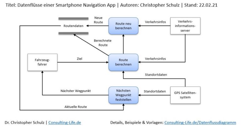 Datenflussdiagramm - Modellierung & Vorlage | Consulting LIFE