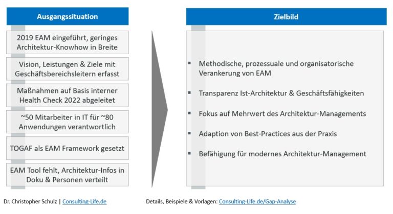 Gap Analyse - Aufbau, Einsatz & Vorlagen | Consulting LIFE