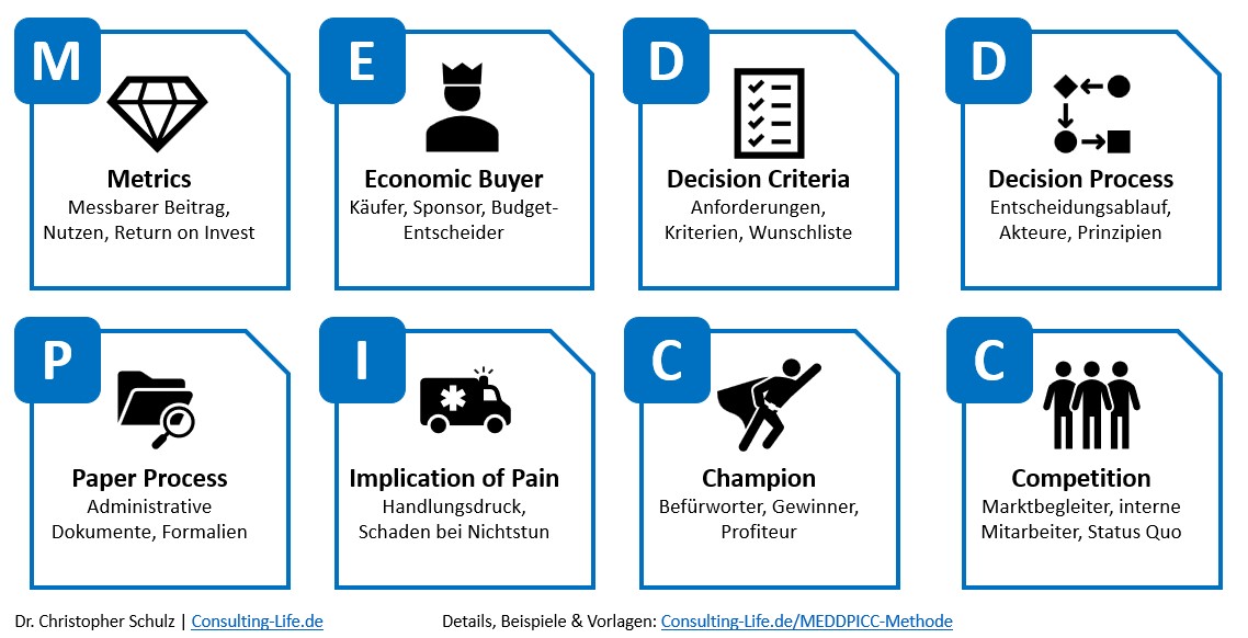 MEDDPICC Methode & Vorlagen Consulting LIFE